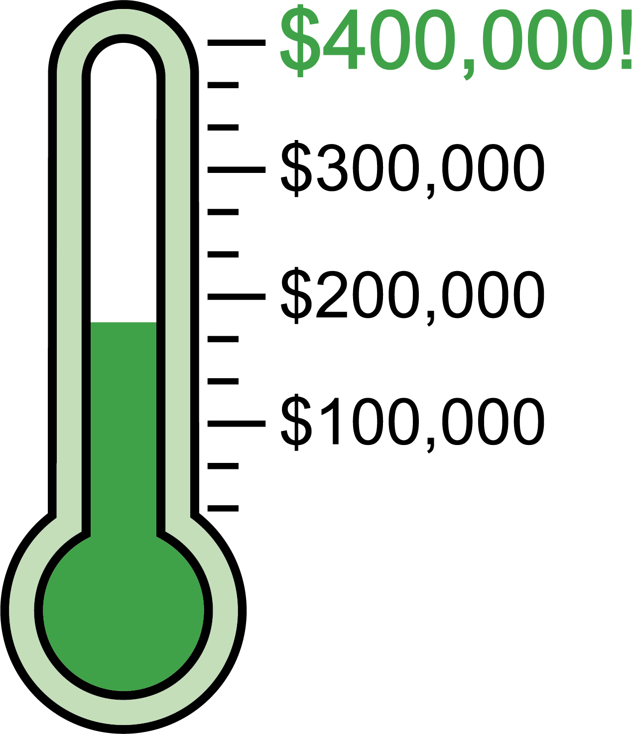 A thermometer showing the current funds raised in the 2026 SECGC Campaign.